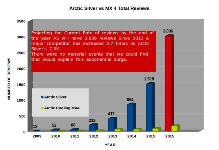 Arctic_Silver_vs_MX4 Amazon_Total_reviews_to_date